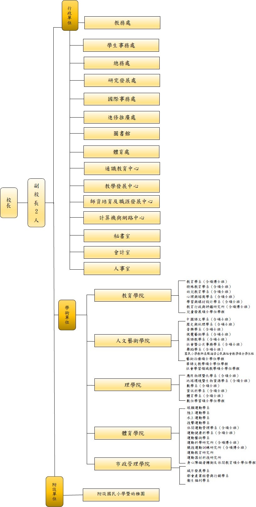 本校之組織架構,包含行政單位及學術單位